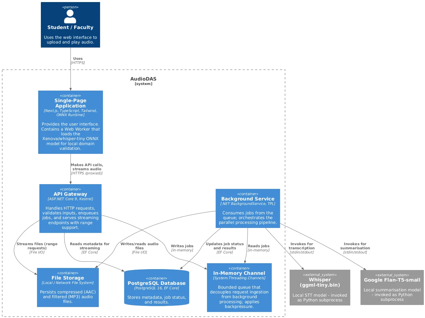 Diagrama de Contenedores: API .NET, Background Worker, Channel, PostgreSQL, Subprocesos Python y FFmpeg