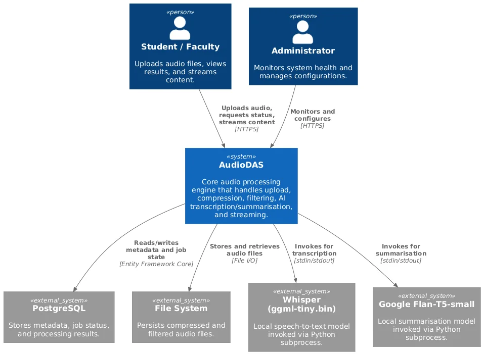 Diagrama de Contexto: Usuarios, Frontend con Edge AI, Backend .NET, Workers, FFmpeg y Modelos Python