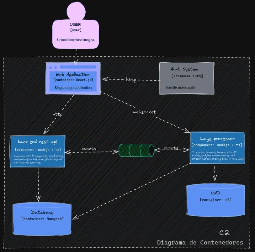 Diagrama de Contenedores: Frontend React, Backend API, Workers IA, Kafka, Redis, MinIO, Keycloak y MongoDB.