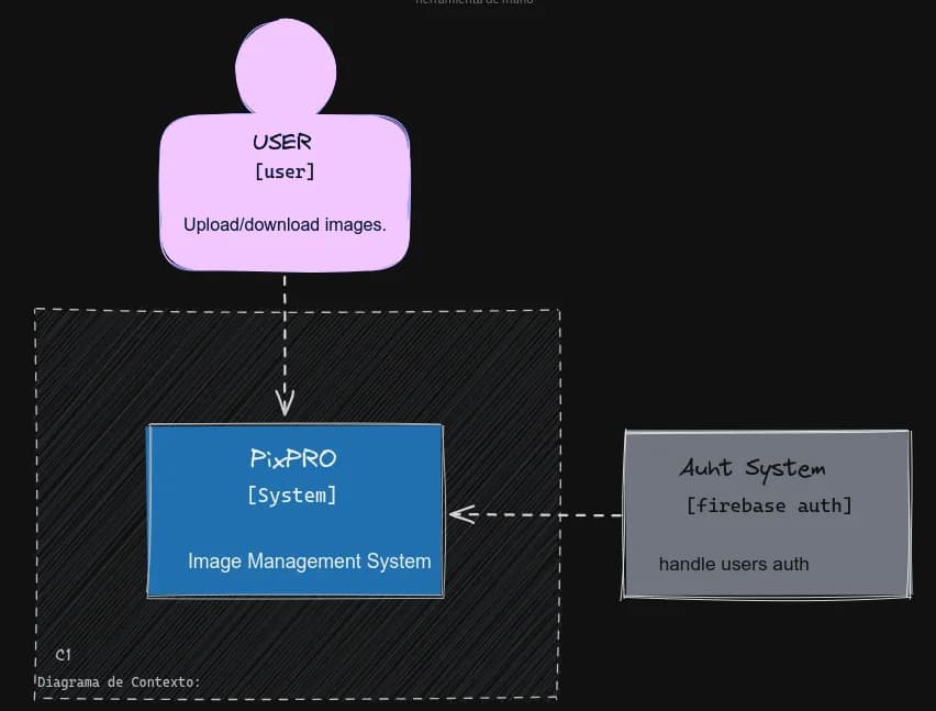 Diagrama de Contexto: Usuarios interactúan con PixPro, que orquesta autenticación, procesamiento, almacenamiento y base de datos.